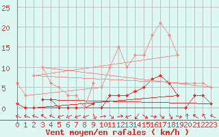 Courbe de la force du vent pour Xert / Chert (Esp)