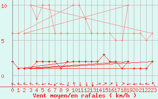 Courbe de la force du vent pour Eygliers (05)