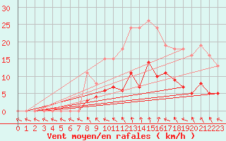 Courbe de la force du vent pour Gurande (44)