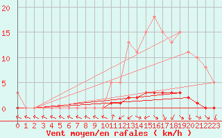 Courbe de la force du vent pour Sisteron (04)