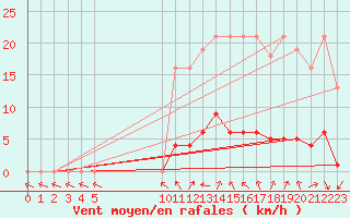 Courbe de la force du vent pour Saffr (44)