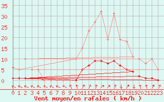 Courbe de la force du vent pour Vendme (41)
