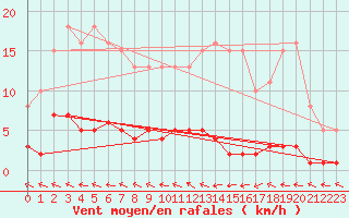 Courbe de la force du vent pour Herbault (41)