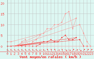 Courbe de la force du vent pour Lhospitalet (46)