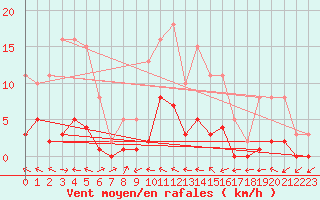 Courbe de la force du vent pour Goulles - Bagnard (19)