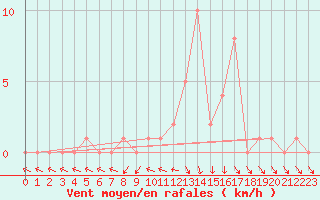 Courbe de la force du vent pour Selonnet (04)