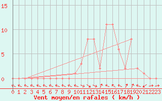 Courbe de la force du vent pour Selonnet (04)