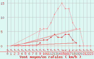 Courbe de la force du vent pour Dounoux (88)