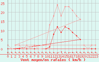 Courbe de la force du vent pour Le Luc (83)