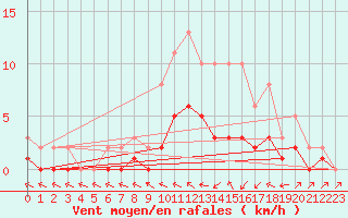Courbe de la force du vent pour Lobbes (Be)