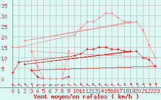 Courbe de la force du vent pour Estres-la-Campagne (14)