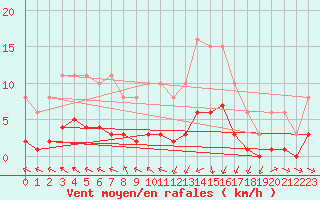 Courbe de la force du vent pour Mazres Le Massuet (09)