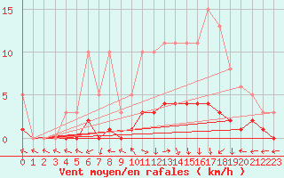 Courbe de la force du vent pour Vanclans (25)