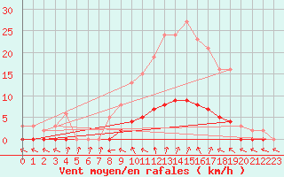 Courbe de la force du vent pour Puissalicon (34)