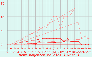 Courbe de la force du vent pour Charleville-Mzires / Mohon (08)