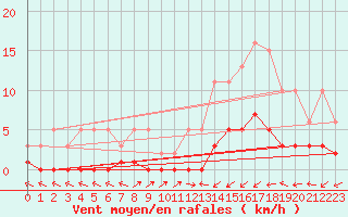 Courbe de la force du vent pour Saint-Laurent-du-Pont (38)