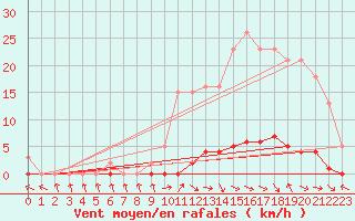 Courbe de la force du vent pour Anglars St-Flix(12)