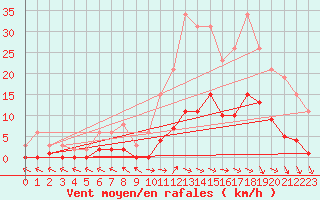 Courbe de la force du vent pour Cerisiers (89)