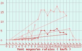 Courbe de la force du vent pour Champagne-sur-Seine (77)