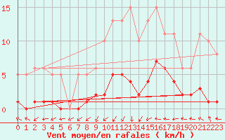 Courbe de la force du vent pour Hd-Bazouges (35)