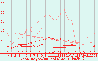 Courbe de la force du vent pour Cerisiers (89)