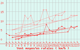 Courbe de la force du vent pour Ploeren (56)