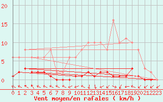Courbe de la force du vent pour Herbault (41)