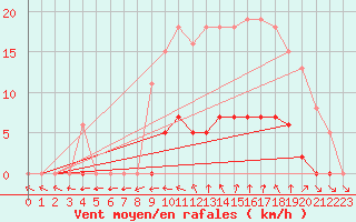 Courbe de la force du vent pour Vias (34)