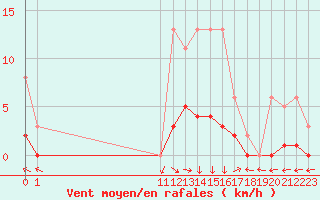 Courbe de la force du vent pour San Chierlo (It)