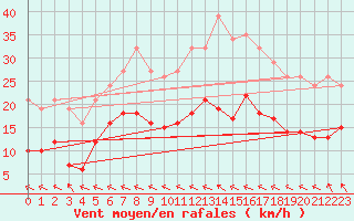 Courbe de la force du vent pour Estres-la-Campagne (14)