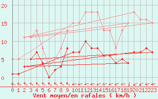 Courbe de la force du vent pour Saint-Yrieix-le-Djalat (19)