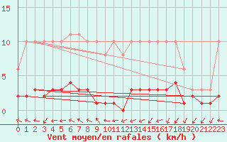 Courbe de la force du vent pour Coulommes-et-Marqueny (08)