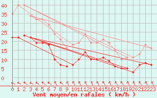 Courbe de la force du vent pour Croisette (62)