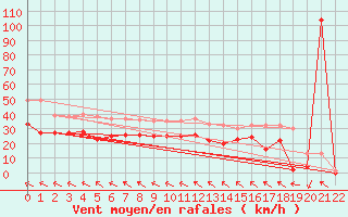 Courbe de la force du vent pour Cabo Peas