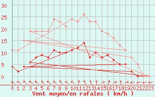 Courbe de la force du vent pour Nostang (56)