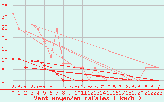 Courbe de la force du vent pour Mazres Le Massuet (09)