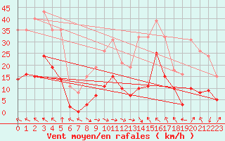 Courbe de la force du vent pour Montredon des Corbires (11)