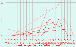 Courbe de la force du vent pour Manlleu (Esp)