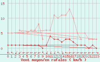 Courbe de la force du vent pour Saint-Just-le-Martel (87)