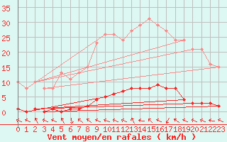 Courbe de la force du vent pour Herbault (41)