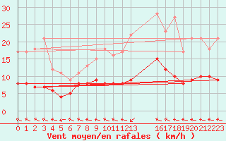 Courbe de la force du vent pour Gand (Be)