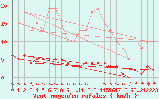 Courbe de la force du vent pour Hd-Bazouges (35)