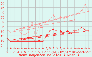 Courbe de la force du vent pour Logbierm (Be)