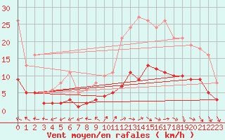 Courbe de la force du vent pour Sorcy-Bauthmont (08)
