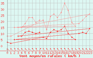 Courbe de la force du vent pour Ploeren (56)