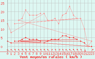 Courbe de la force du vent pour Lasfaillades (81)