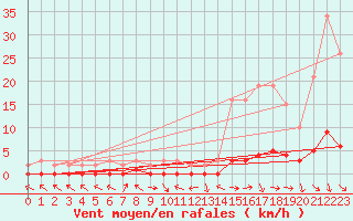 Courbe de la force du vent pour Saint-Paul-lez-Durance (13)