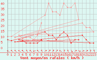 Courbe de la force du vent pour La Molina