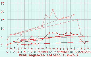 Courbe de la force du vent pour Brzins (38)