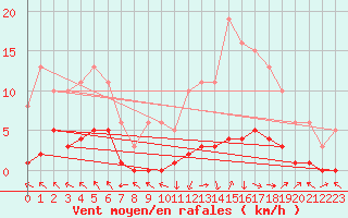 Courbe de la force du vent pour Isle-sur-la-Sorgue (84)